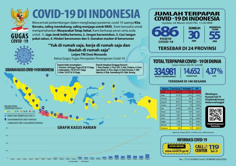 Update 24 Maret 2020 Infografik Covid-19: 55 Meninggal, 30 Sembuh, 686 Positif